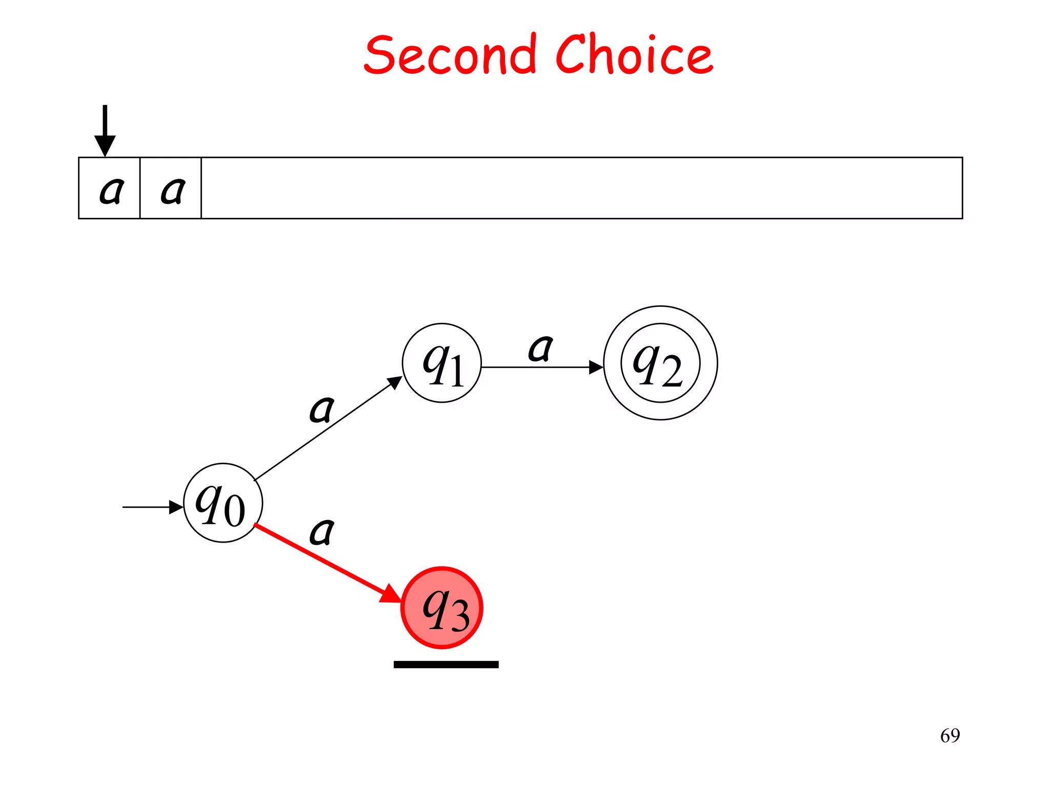 Second Choice

a a


                 q1 a   q2
           a
      q0
           a
                 q3

                               69
 