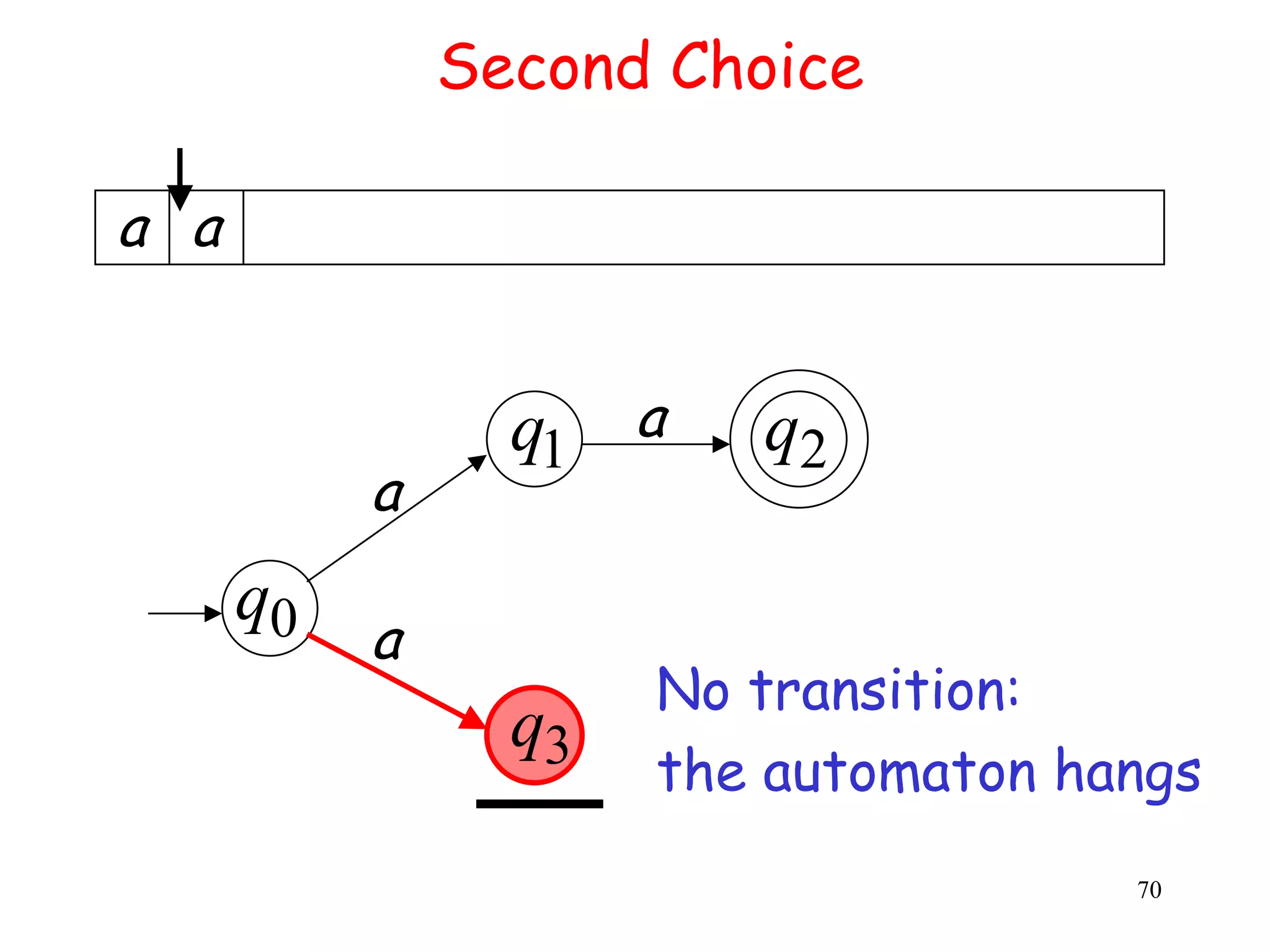 Second Choice

a a


                 q1 a    q2
           a
      q0
           a
                      No transition:
                 q3
                      the automaton hangs
                                      70
 