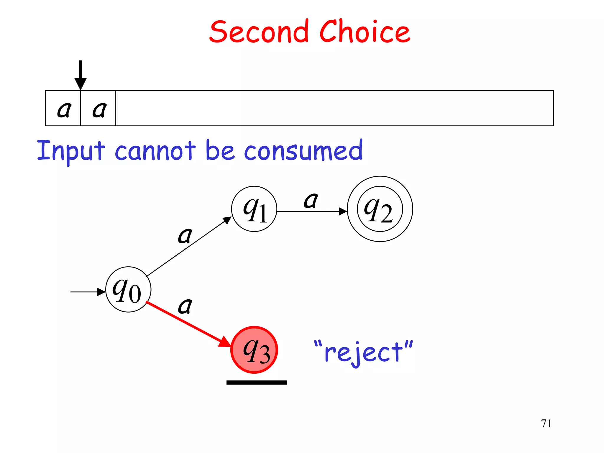 Second Choice

 a a
Input cannot be consumed

                  q1 a     q2
            a
       q0
            a
                  q3   “reject”

                                  71
 