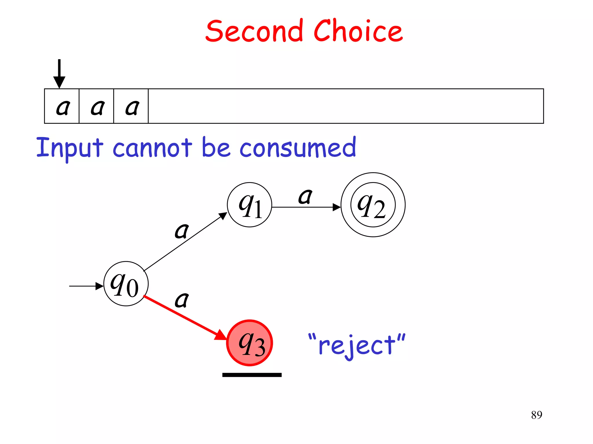 Second Choice

 a a a
Input cannot be consumed

                q1 a     q2
          a
     q0
          a
                q3   “reject”

                                89
 