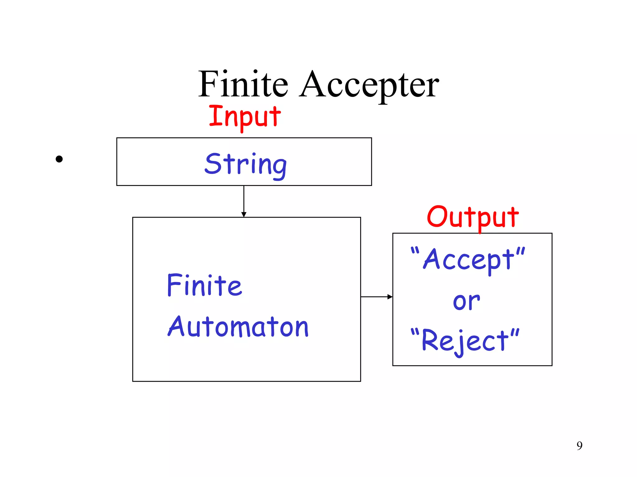 Finite Accepter
      Input
•     String
                    Output
                   “Accept”
    Finite
                      or
    Automaton
                   “Reject”


                              9
 