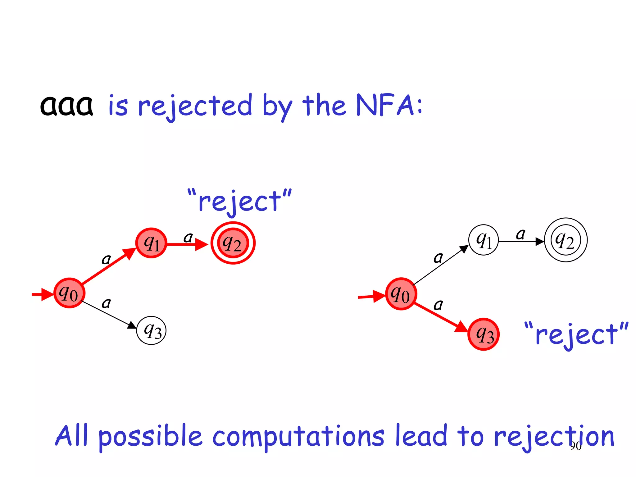 aaa is rejected by the NFA:

               “reject”
          q1 a   q2                q1 a   q2
      a                        a
 q0                       q0
      a                        a
          q3                       q3   “reject”


All possible computations lead to rejection
                                       90
 