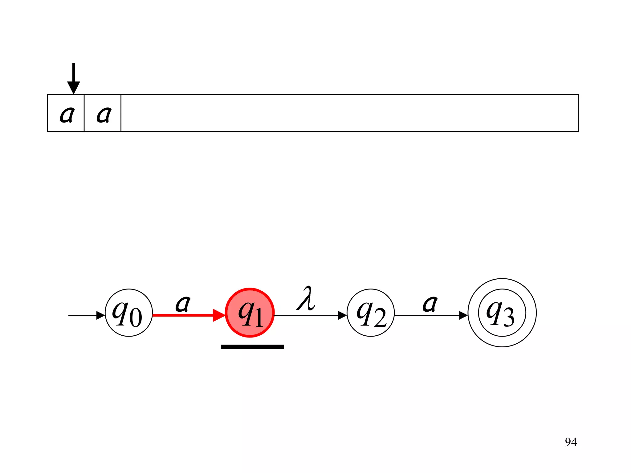 a a




      q0 a   q1   q2 a   q3


                              94
 