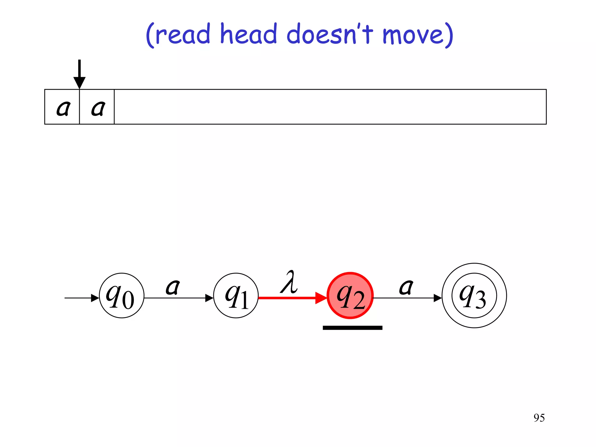 (read head doesn’t move)

a a




      q0 a    q1      q2 a         q3


                                        95
 