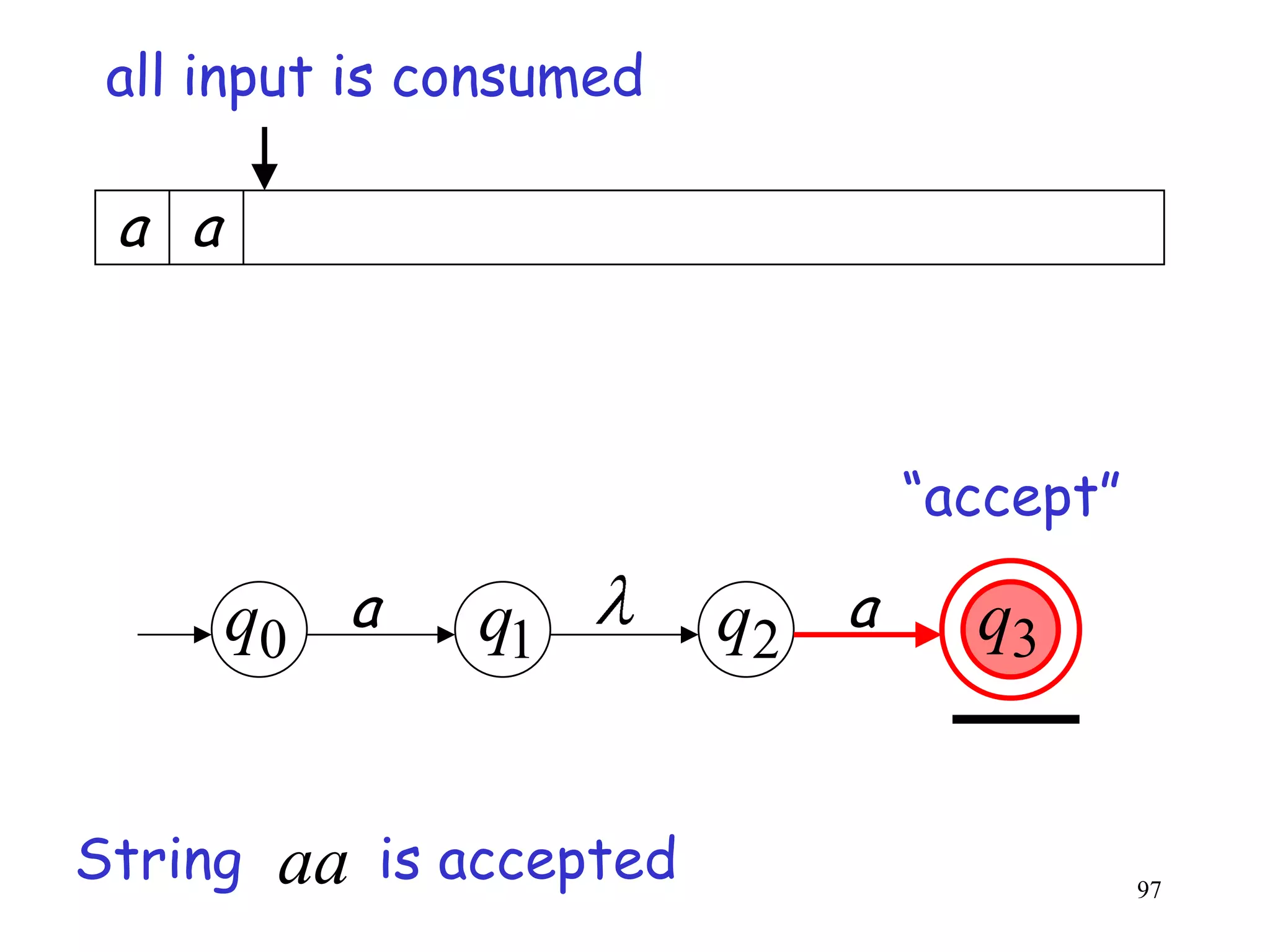 all input is consumed

 a a



                                 “accept”

       q0 a     q1        q2 a     q3


String   aa is accepted                     97
 