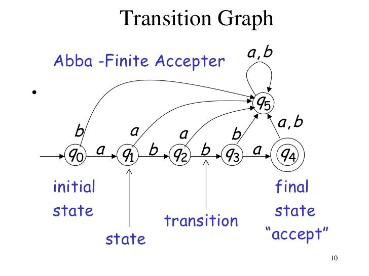 transition graph examples
