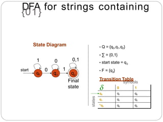 DFA for strings containing
{01}
q0
start
q1
0
1 0,1
0
1
q2
Final
state
• Q = {q0,q1,q2}
• ∑ = {0,1}
• start state = q0
2
• F = {q }
Transition Table
0 1
q0 q1 q0
q1 q1 q2
*q2 q2 q2
states
symbols
State Diagram
 