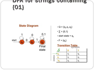 9
DFA for strings containingDFA for strings containing
{01}{01}
q0
start
q1
0
1 0,10
1
q2
Final
state
• Q = {q0,q1,q2}
• ∑ = {0,1}
• start state = q0
• F = {q2}
Transition Table
q2q2*q2
q2q1q1
q0q1q0
10
states
symbols
State Diagram
 