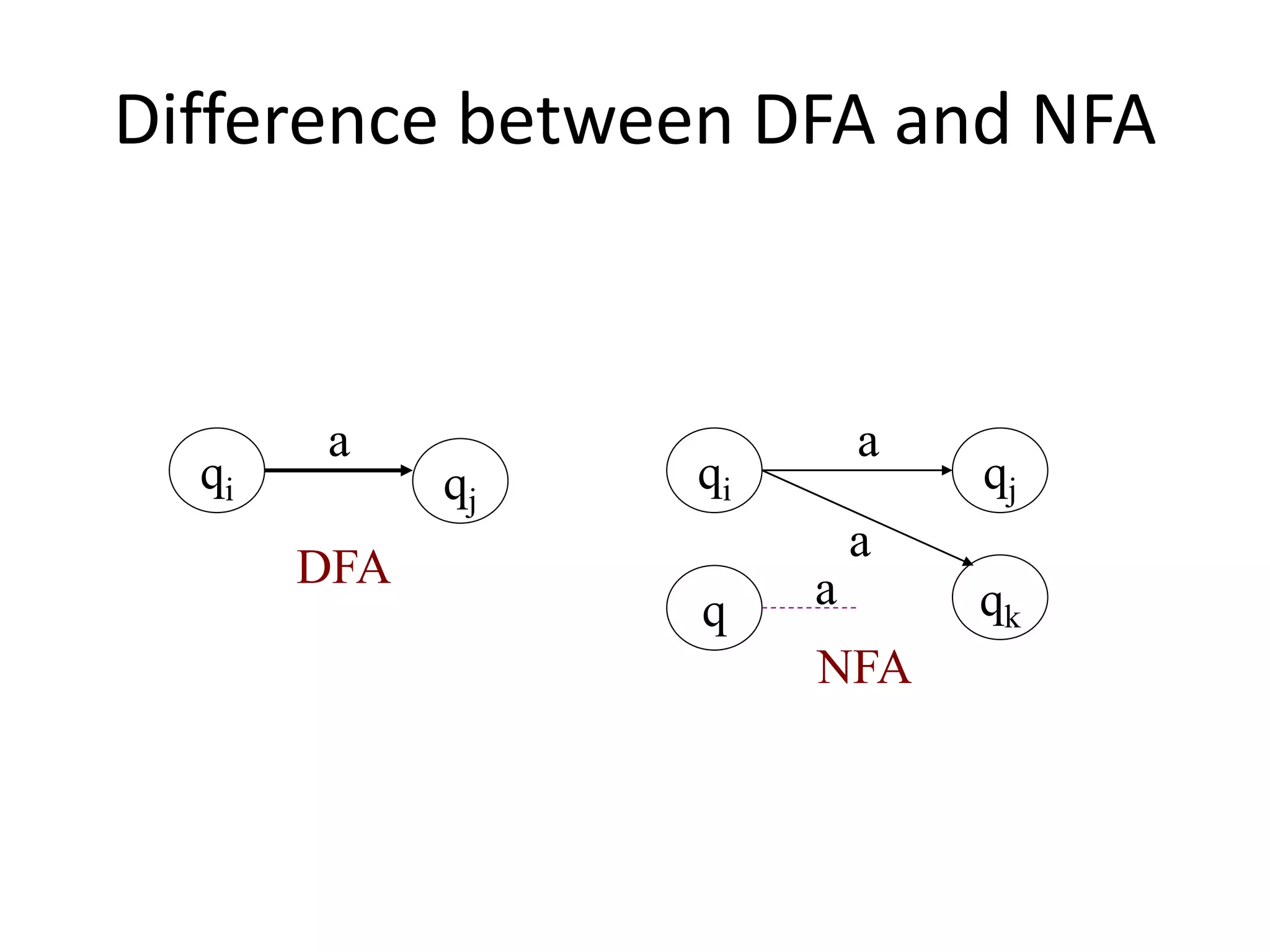 Difference between DFA and NFA
qi qj
qkq
qi qj
a a
a
DFA
NFA
a
 