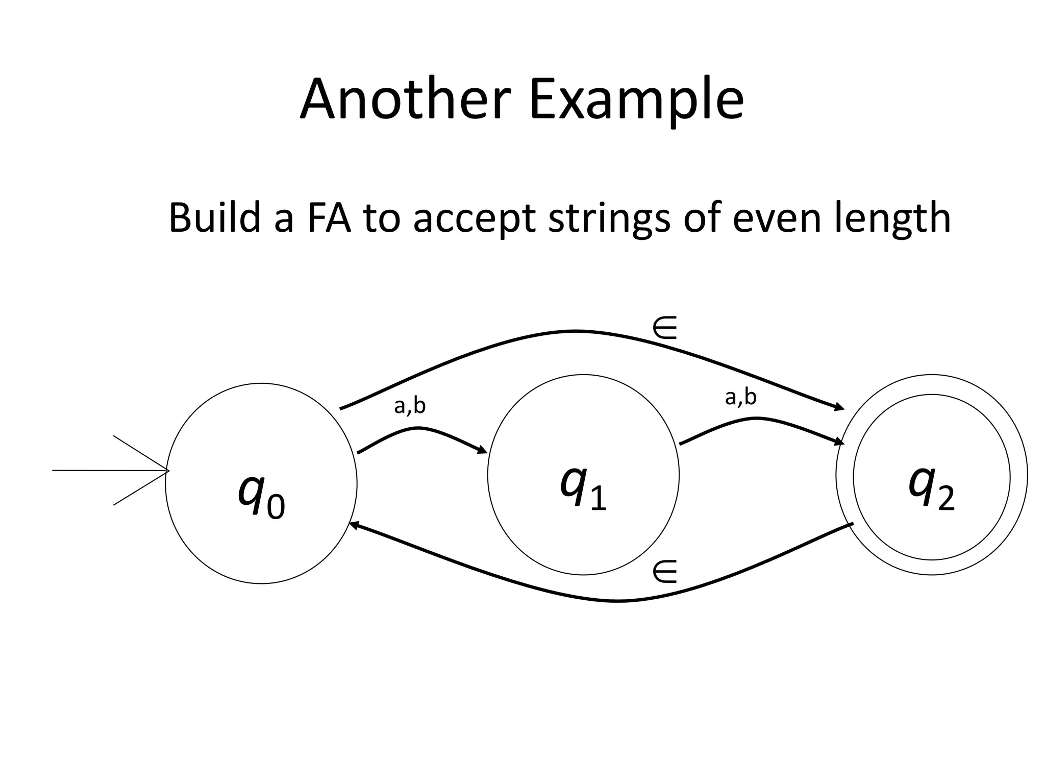 Another Example
Build a FA to accept strings of even length
q0
q1 q2
a,b a,b


 
