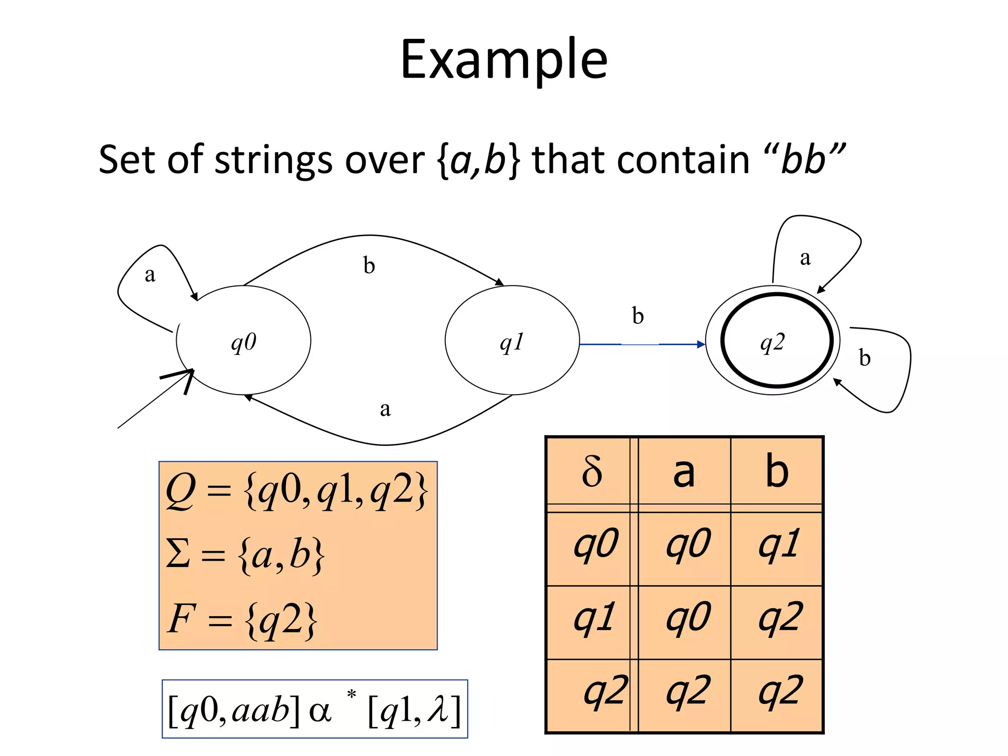 Example
Set of strings over {a,b} that contain “bb”
q2q0 q1
a b
a
b
a
b
d a b
q0 q0 q1
q1 q0 q2
q2 q2 q2
}2{
},{
}2,1,0{
qF
ba
qqqQ



],1[],0[ *
qaabq 
 