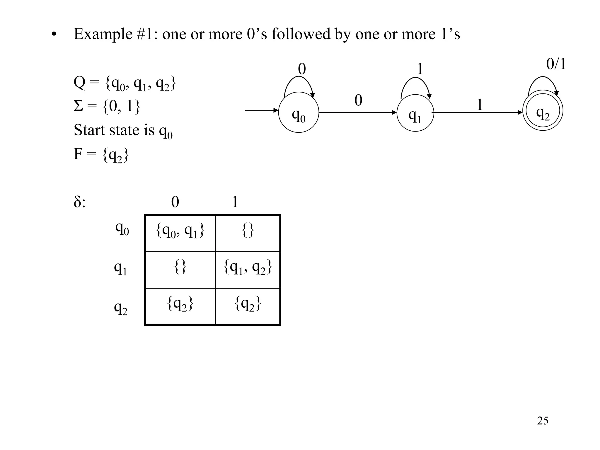 25
• Example #1: one or more 0’s followed by one or more 1’s
Q = {q0, q1, q2}
Σ = {0, 1}
Start state is q0
F = {q2}
δ: 0 1
q0
q1
q2
{q0, q1} {}
{} {q1, q2}
{q2} {q2}
q1
q0
q2
0 1
0 1
0/1
 