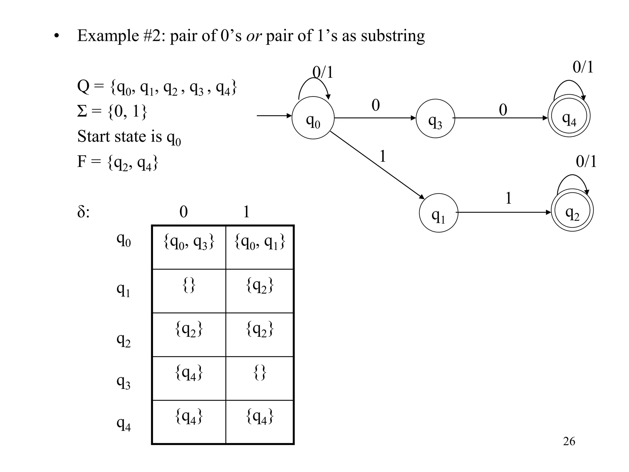26
• Example #2: pair of 0’s or pair of 1’s as substring
Q = {q0, q1, q2 , q3 , q4}
Σ = {0, 1}
Start state is q0
F = {q2, q4}
δ: 0 1
q0
q1
q2
q3
q4
{q0, q3} {q0, q1}
{} {q2}
{q2} {q2}
{q4} {}
{q4} {q4}
q0
0/1
0 0
q3
q4
0/1
q1
q2
0/1
1
1
 