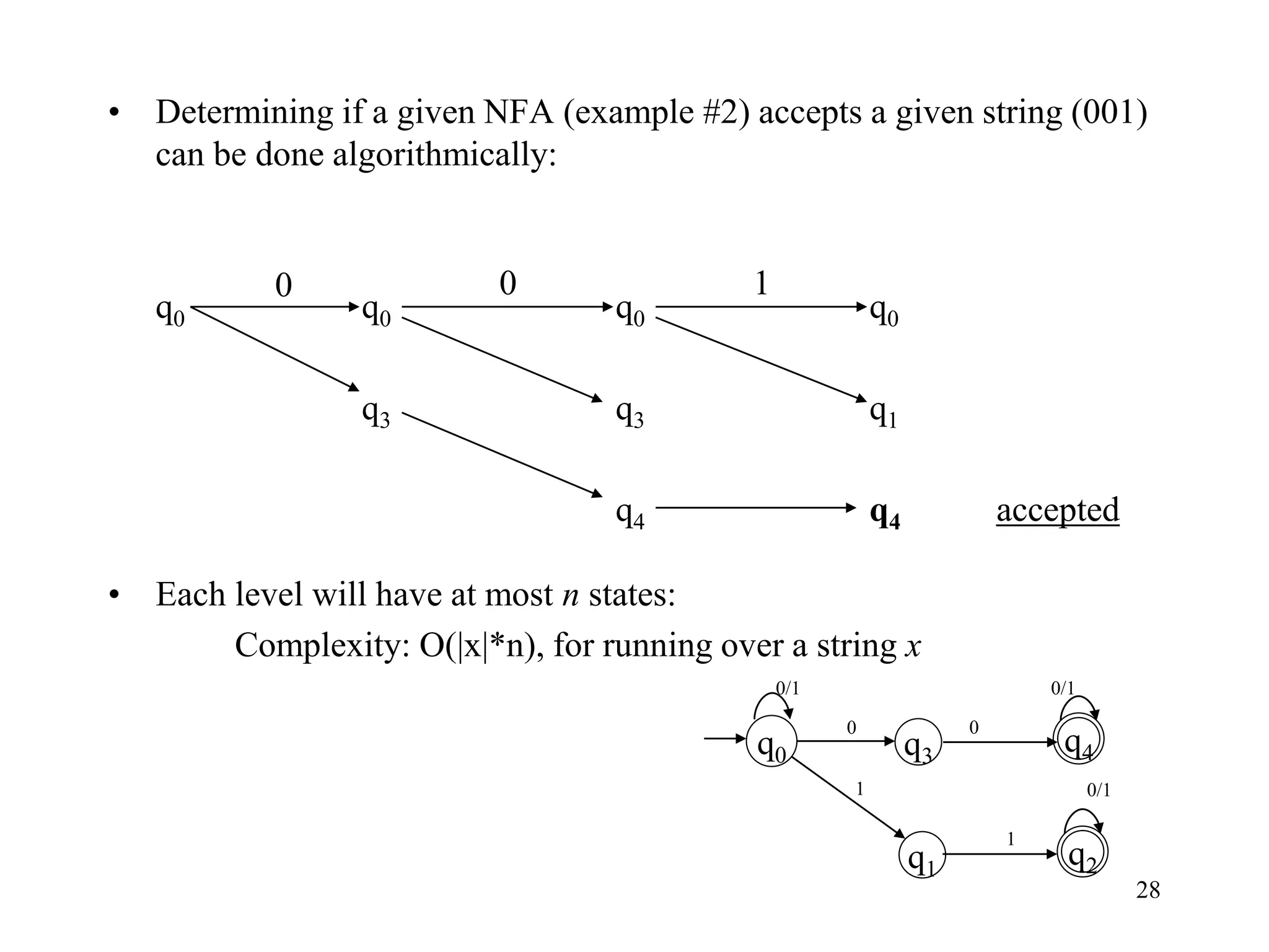 28
• Determining if a given NFA (example #2) accepts a given string (001)
can be done algorithmically:
q0 q0 q0 q0
q3 q3 q1
q4 q4 accepted
• Each level will have at most n states:
Complexity: O(|x|*n), for running over a string x
0 0 1
q0
0/1
0
q3
q4
q1
q2
1
1
0
0/1
0/1
 