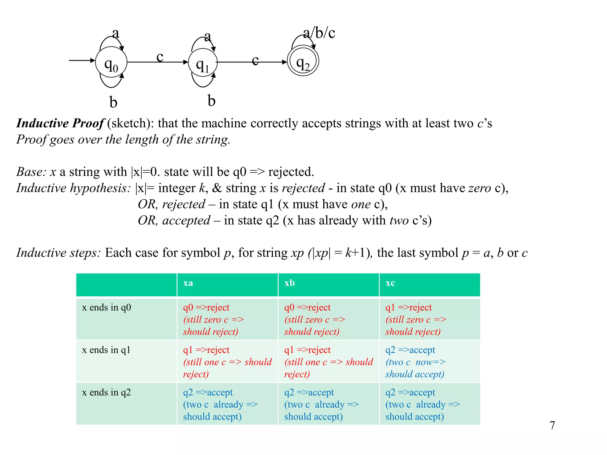 7
q1
q0
q2
a
b
a
b
c c
a/b/c
Inductive Proof (sketch): that the machine correctly accepts strings with at least two c’s
Proof goes over the length of the string.
Base: x a string with |x|=0. state will be q0 => rejected.
Inductive hypothesis: |x|= integer k, & string x is rejected - in state q0 (x must have zero c),
OR, rejected – in state q1 (x must have one c),
OR, accepted – in state q2 (x has already with two c’s)
Inductive steps: Each case for symbol p, for string xp (|xp| = k+1), the last symbol p = a, b or c
xa xb xc
x ends in q0 q0 =>reject
(still zero c =>
should reject)
q0 =>reject
(still zero c =>
should reject)
q1 =>reject
(still zero c =>
should reject)
x ends in q1 q1 =>reject
(still one c => should
reject)
q1 =>reject
(still one c => should
reject)
q2 =>accept
(two c now=>
should accept)
x ends in q2 q2 =>accept
(two c already =>
should accept)
q2 =>accept
(two c already =>
should accept)
q2 =>accept
(two c already =>
should accept)
 