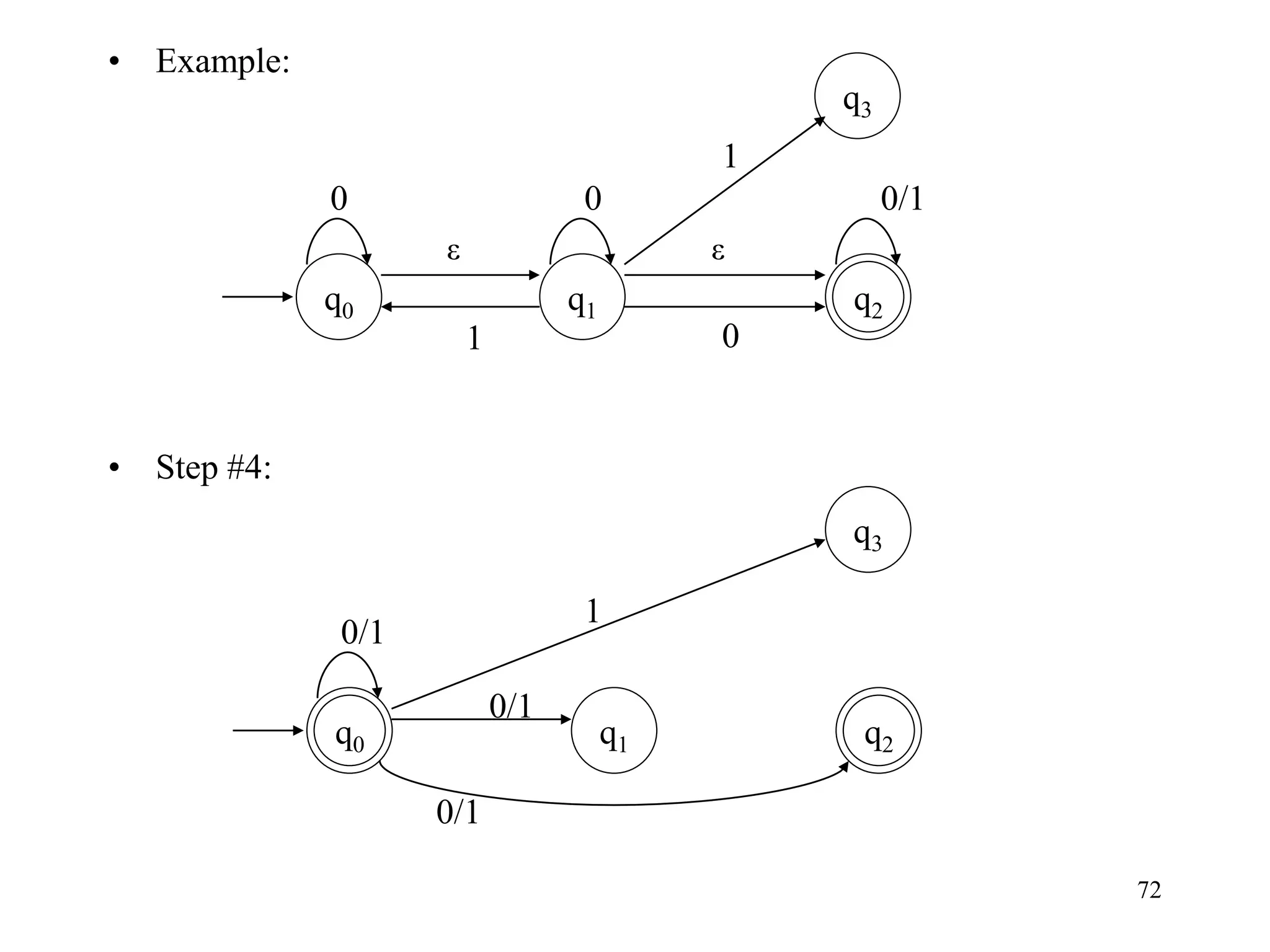 72
• Example:
• Step #4:
q0
ε
0/1
q2
1
0
q1
0
q3
ε
0
1
q2
q1
q3
q0
0/1
0/1
0/1
1
 