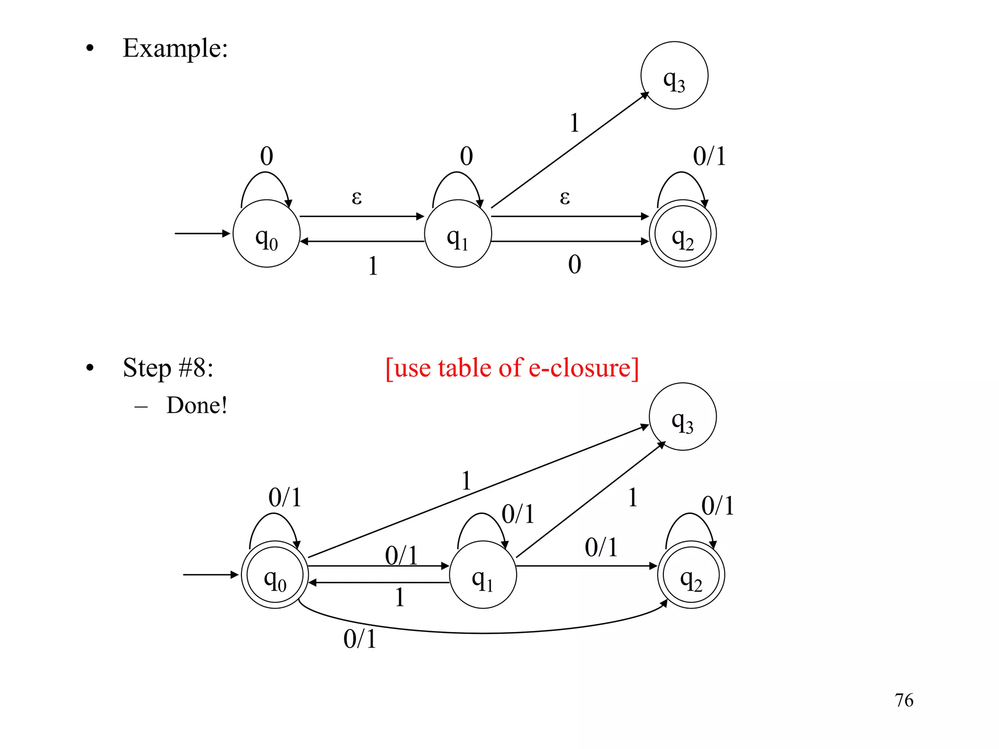76
• Example:
• Step #8: [use table of e-closure]
– Done!
q0
ε
0/1
q2
1
0
q1
0
q3
ε
0
1
q2
q1
q3
q0
0/1
0/1
0/1
1
0/1
0/1
1
1 0/1
 