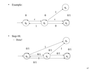 •

Example:

q3
1
0

0

0/1

ε

q0

•

ε

q1

1

q2

0

Step #8:
– Done!

q3
1

0/1

1

0/1
0/1
1

q0

q1

0/1

0/1
q2

0/1
67

 