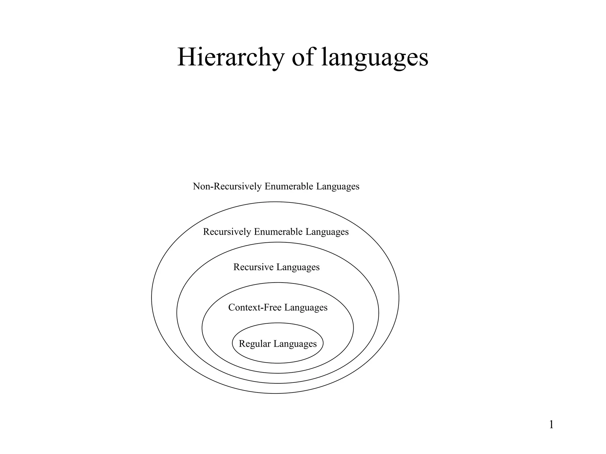 1
Hierarchy of languages
Regular Languages
Context-Free Languages
Recursive Languages
Recursively Enumerable Languages
Non-Recursively Enumerable Languages
 