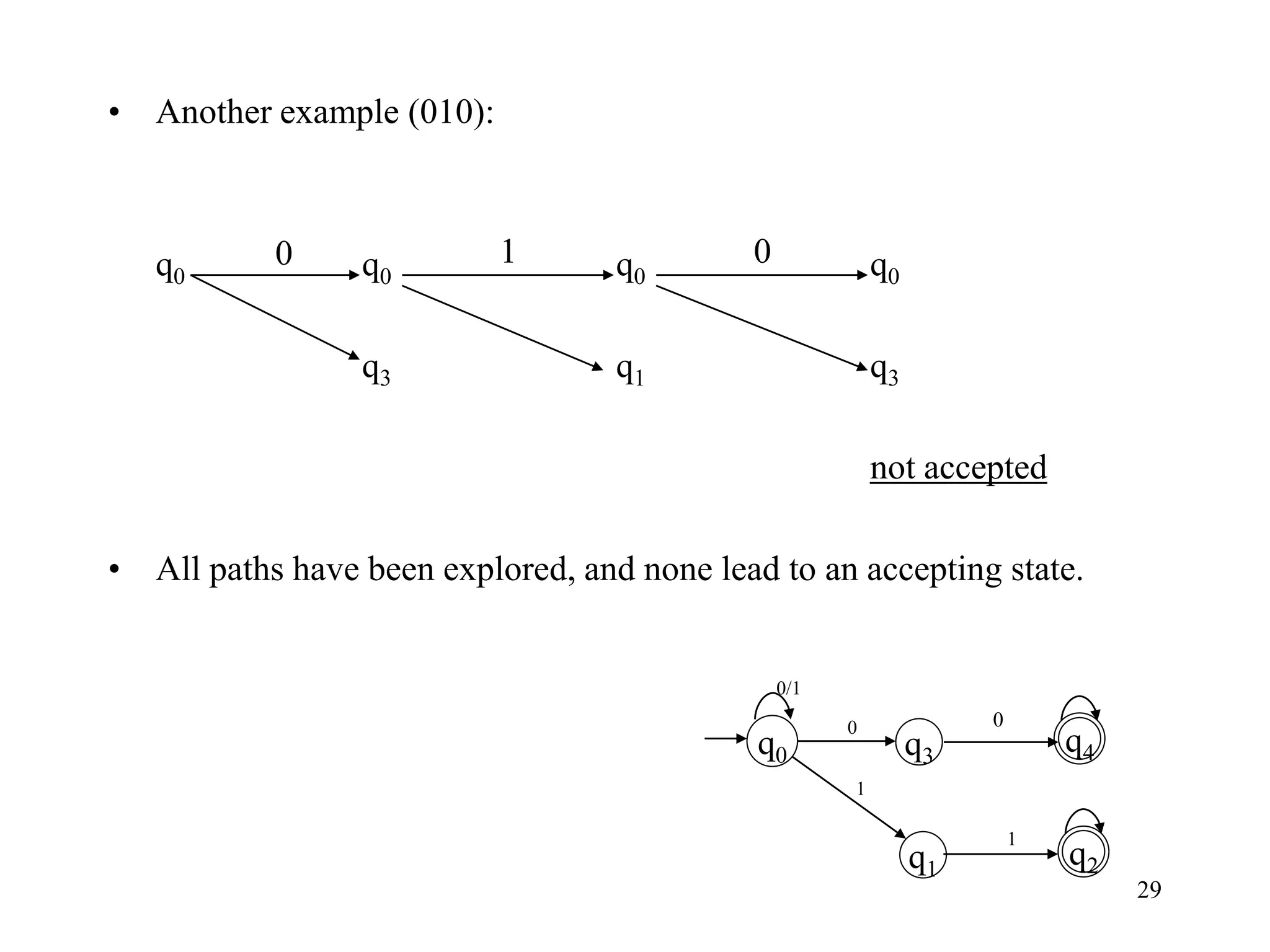 29
• Another example (010):
q0 q0 q0 q0
q3 q1 q3
not accepted
• All paths have been explored, and none lead to an accepting state.
0 1 0
q0
0/1
0
q3
q4
q1
q2
1
1
0
 