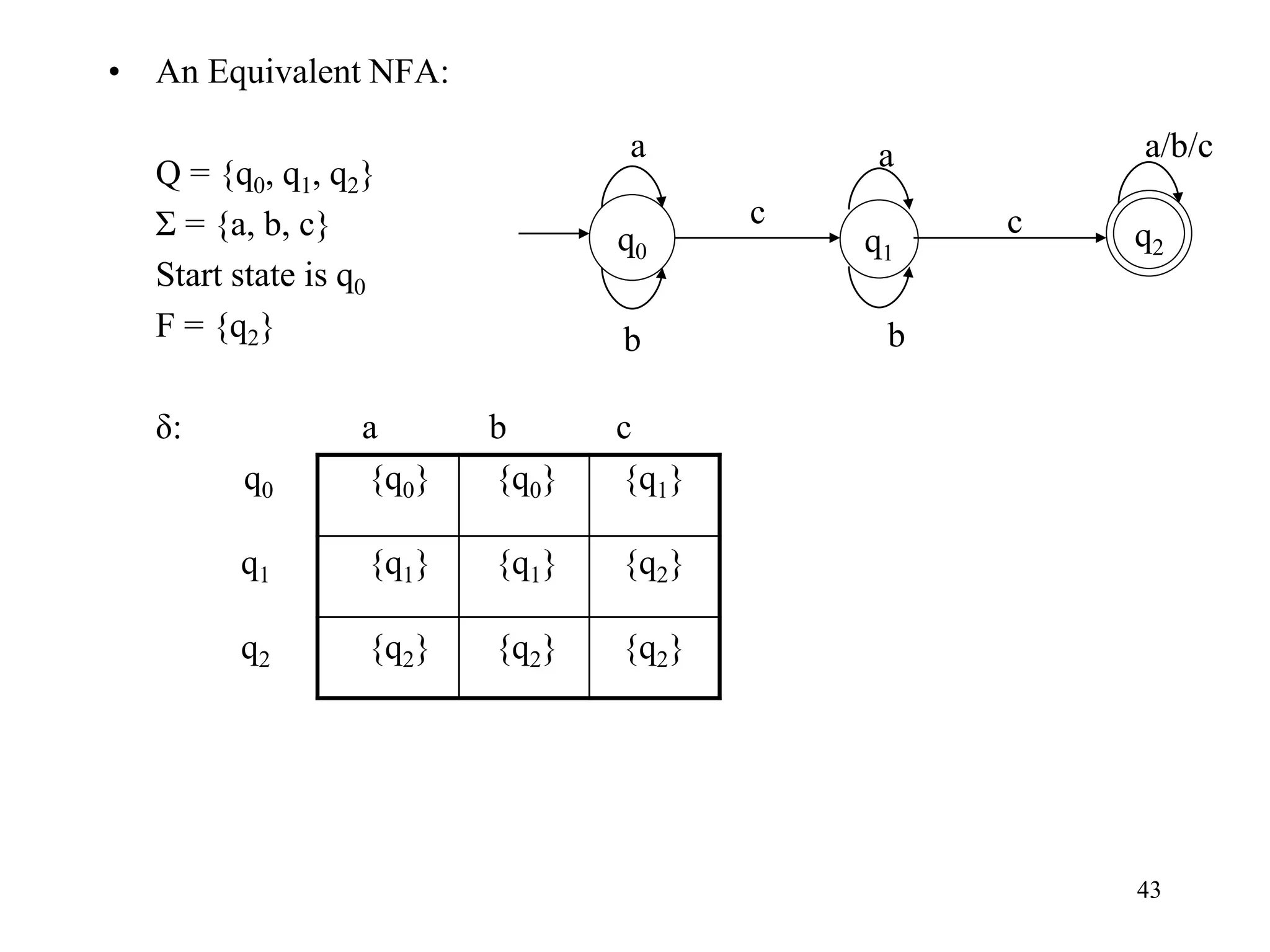 43
• An Equivalent NFA:
Q = {q0, q1, q2}
Σ = {a, b, c}
Start state is q0
F = {q2}
δ: a b c
q0 {q0} {q0} {q1}
q1 {q1} {q1} {q2}
q2 {q2} {q2} {q2}
q1
q0
q2
a
b
a
b
c c
a/b/c
 
