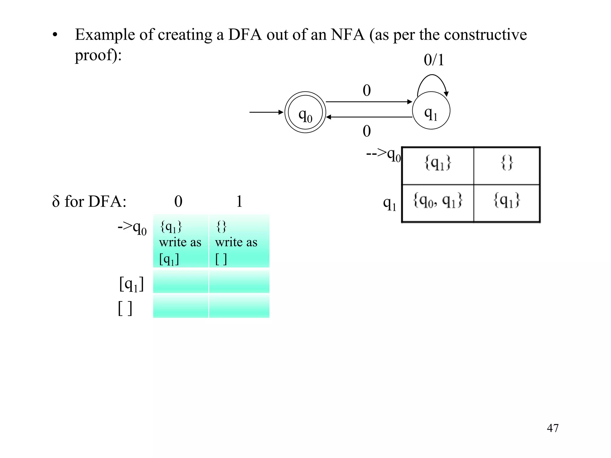 47
• Example of creating a DFA out of an NFA (as per the constructive
proof):
-->q0
δ for DFA: 0 1 q1
->q0
[q1]
[ ]
q1
q0
0
0/1
0
{q1}
write as
[q1]
{}
write as
[ ]
 