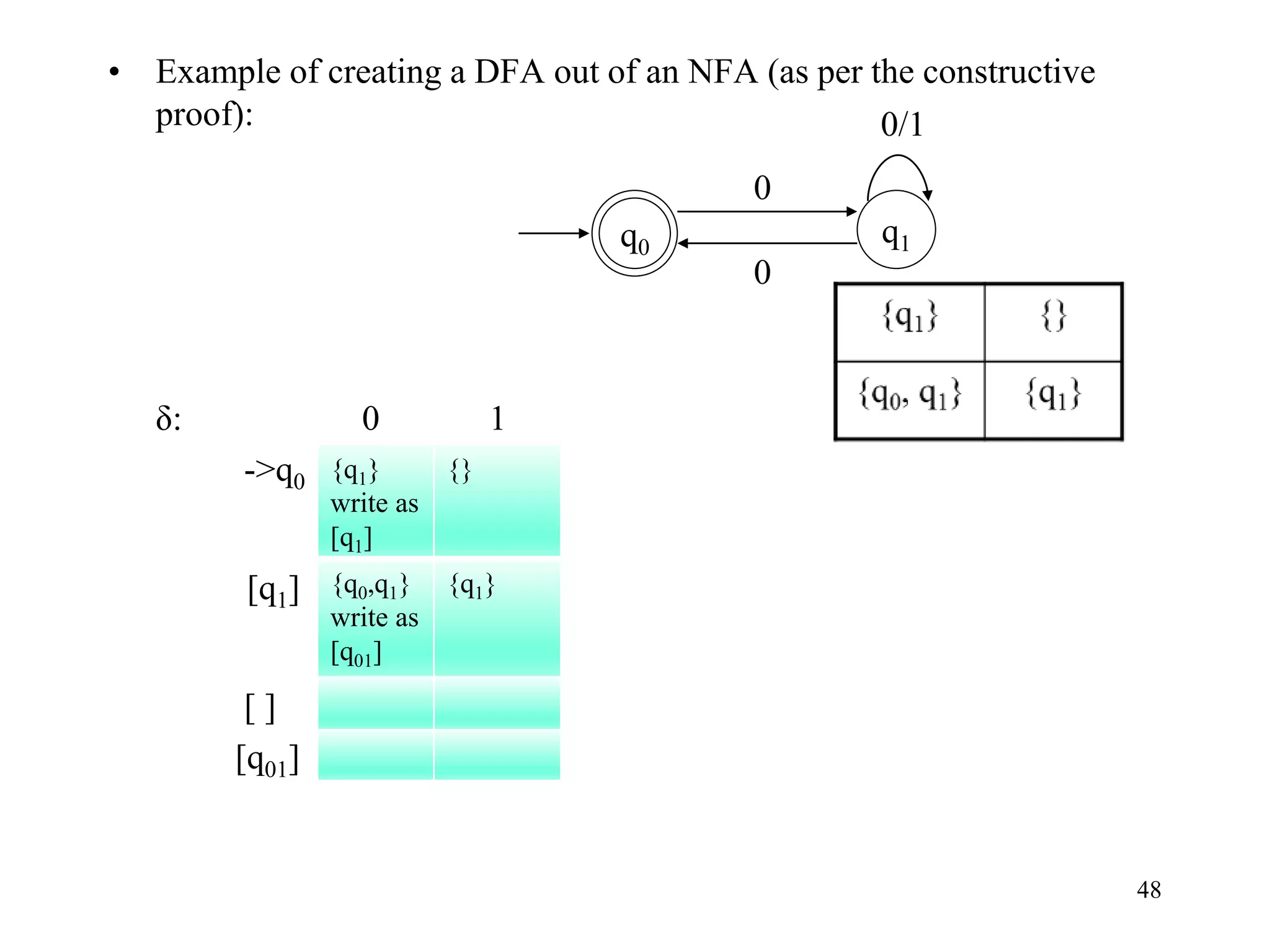 48
• Example of creating a DFA out of an NFA (as per the constructive
proof):
δ: 0 1
->q0
[q1]
[ ]
[q01]
q1
q0
0
0/1
0
{q1}
write as
[q1]
{}
{q0,q1}
write as
[q01]
{q1}
 