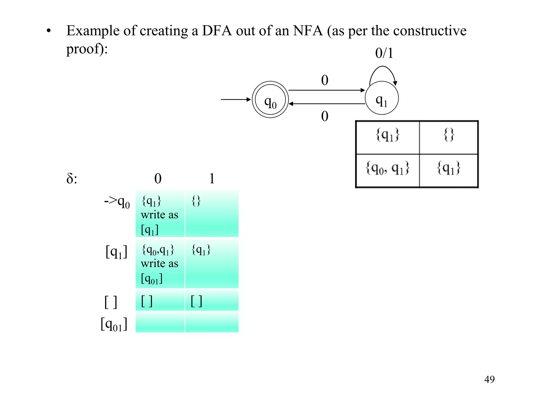 49
• Example of creating a DFA out of an NFA (as per the constructive
proof):
δ: 0 1
->q0
[q1]
[ ]
[q01]
q1
q0
0
0/1
0
{q1}
write as
[q1]
{}
{q0,q1}
write as
[q01]
{q1}
[ ] [ ]
 