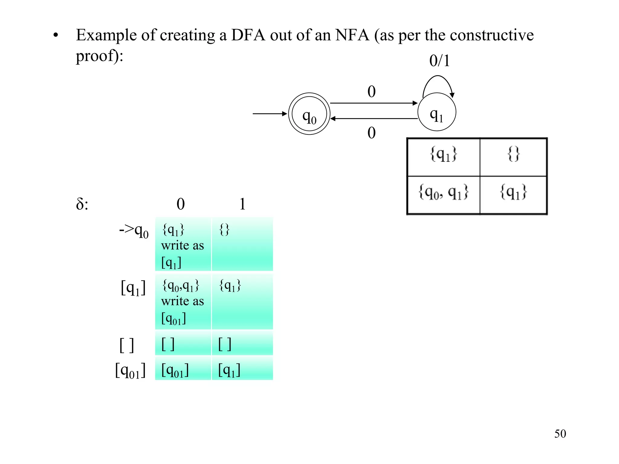 50
• Example of creating a DFA out of an NFA (as per the constructive
proof):
δ: 0 1
->q0
[q1]
[ ]
[q01]
q1
q0
0
0/1
0
{q1}
write as
[q1]
{}
{q0,q1}
write as
[q01]
{q1}
[ ] [ ]
[q01] [q1]
 