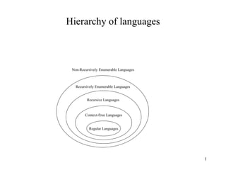 1
Hierarchy of languages
Regular Languages
Context-Free Languages
Recursive Languages
Recursively Enumerable Languages
Non-Recursively Enumerable Languages
 