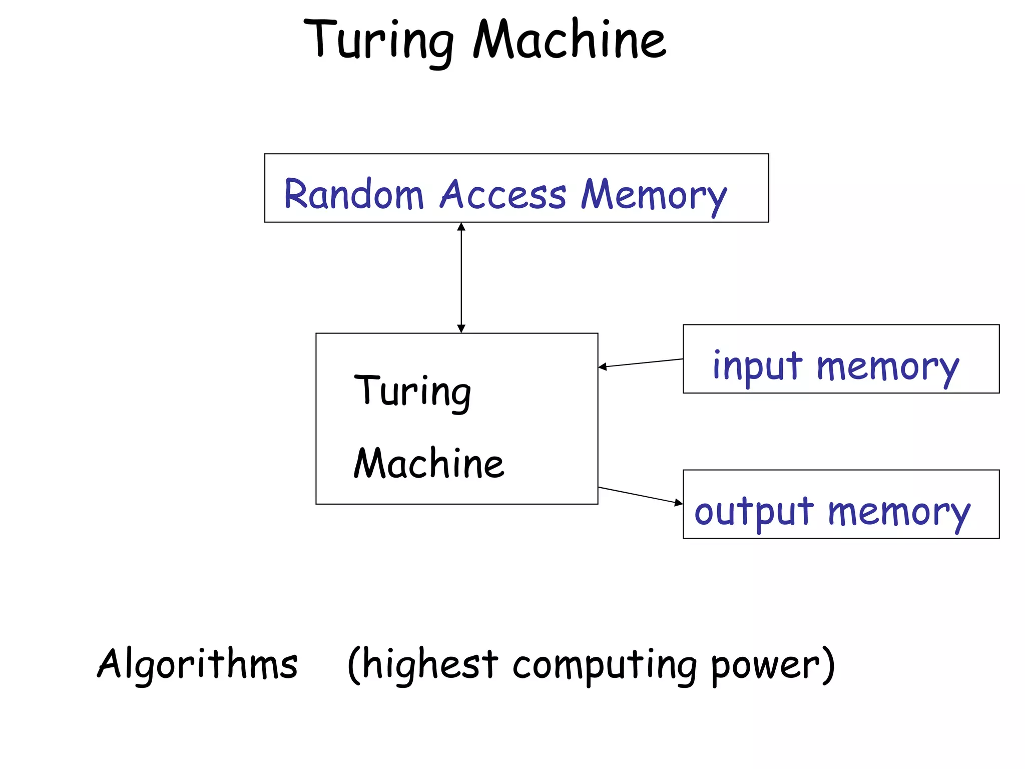 Turing Machine

         Random Access Memory



                                input memory
              Turing
              Machine
                               output memory


Algorithms    (highest computing power)
 