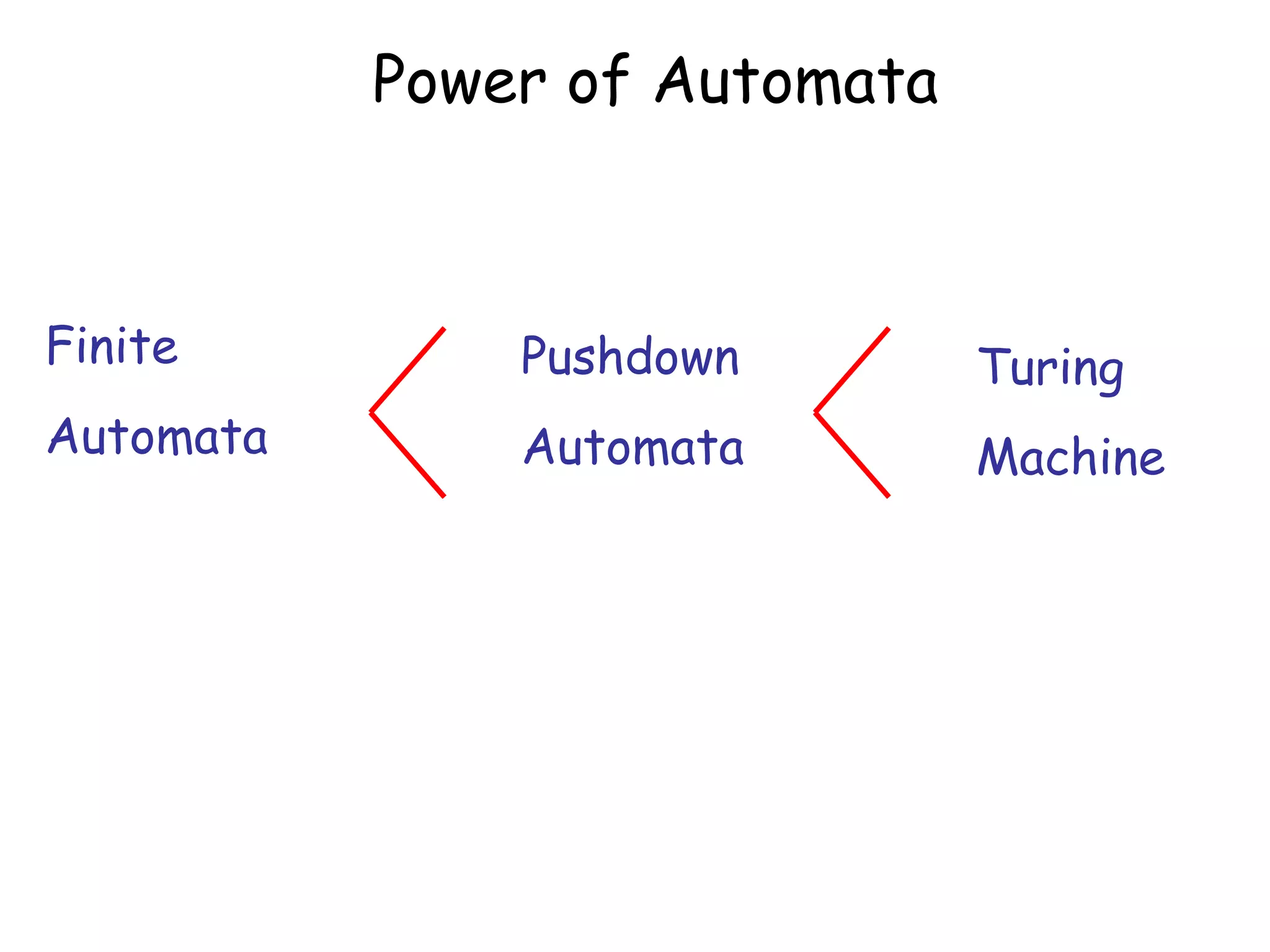 Power of Automata



Finite         Pushdown        Turing
Automata       Automata        Machine
 