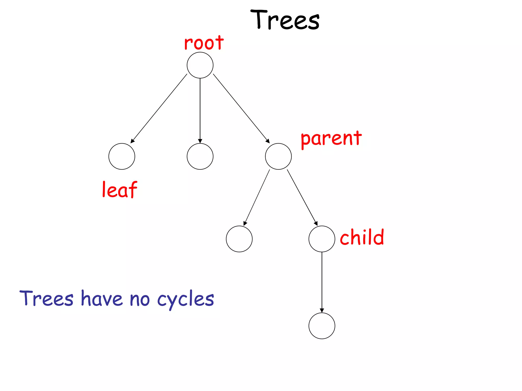 Trees
                root



                          parent

        leaf

                               child


Trees have no cycles
 
