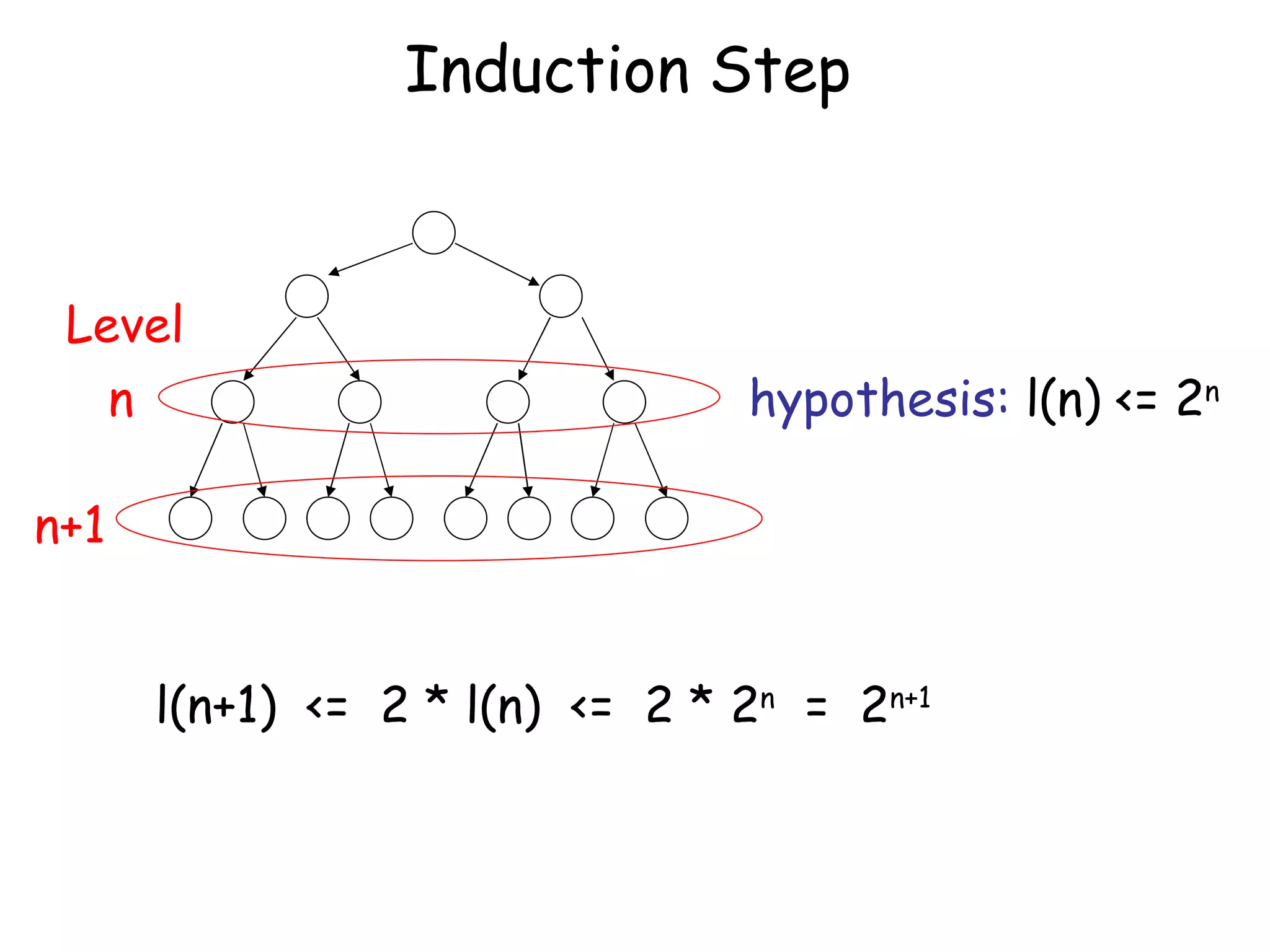 Induction Step


 Level
   n                            hypothesis: l(n) <= 2n

n+1


      l(n+1) <= 2 * l(n) <= 2 * 2n = 2n+1
 