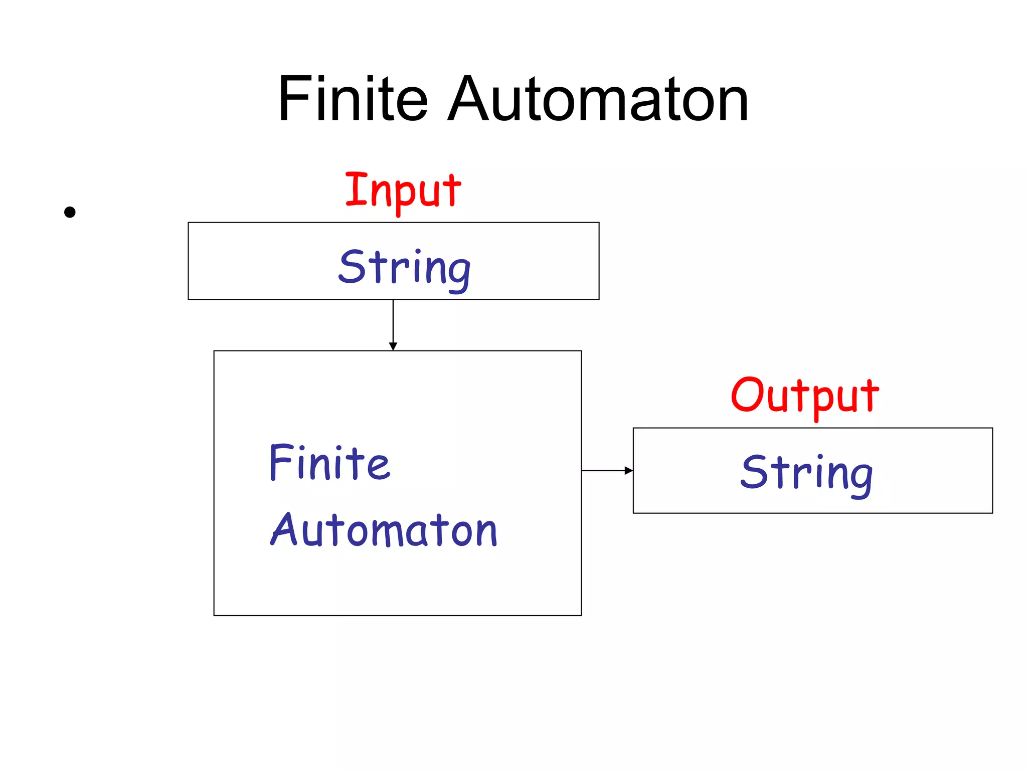 Finite Automaton
      Input
•
      String

                   Output
    Finite         String
    Automaton
 