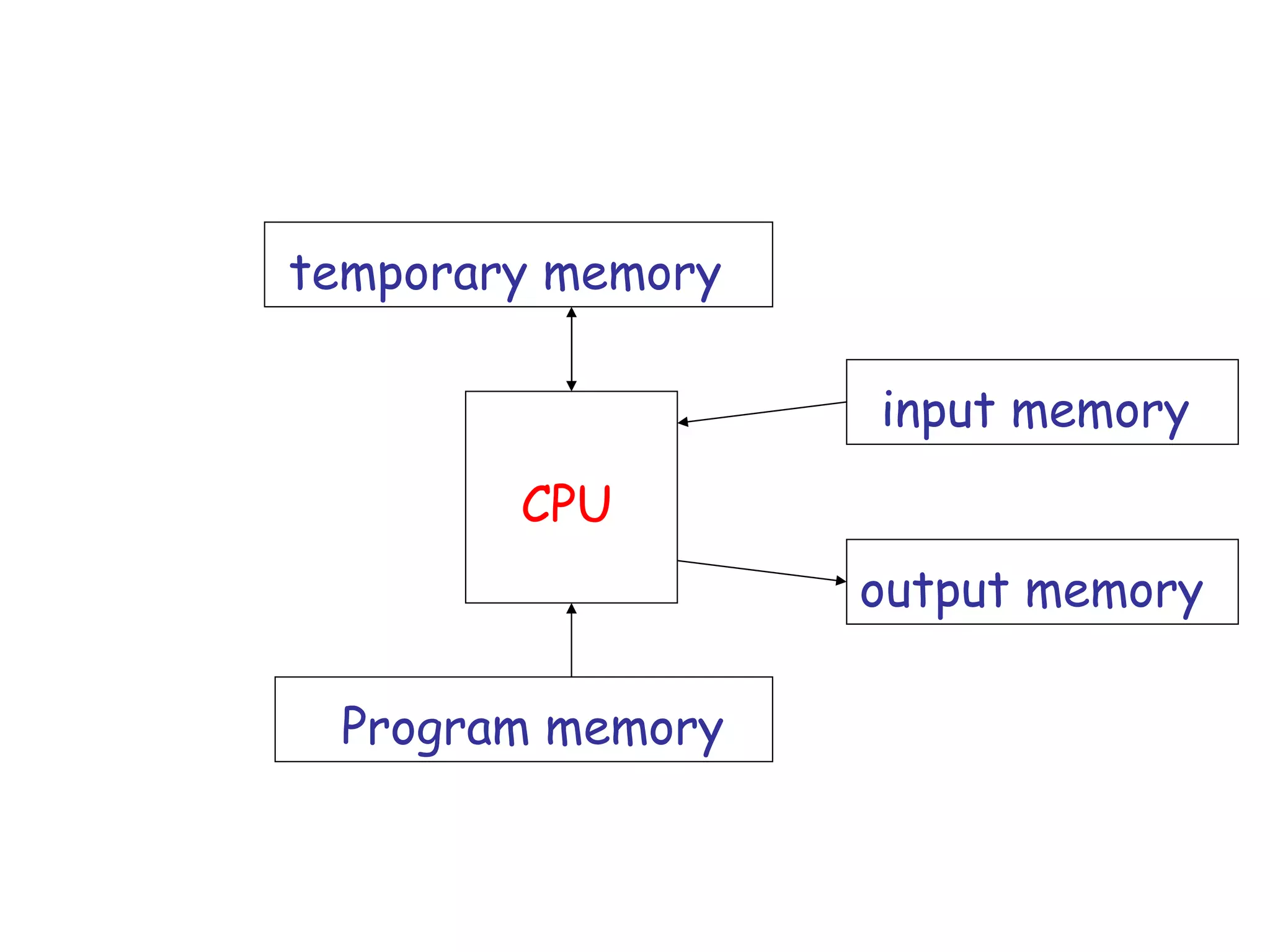 temporary memory

                   input memory
        CPU
                   output memory

 Program memory
 