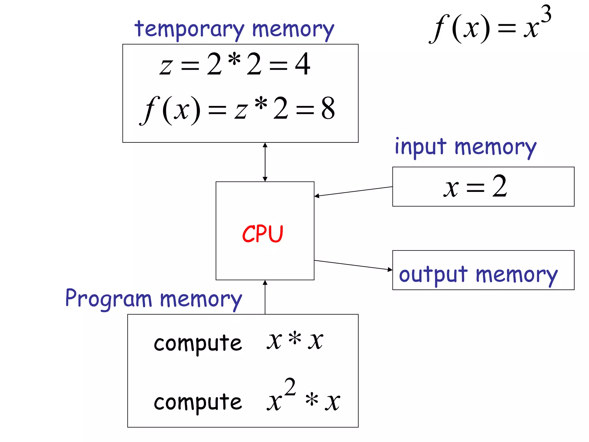 3
     temporary memory         f ( x) = x
        z = 2*2 = 4
      f ( x) = z * 2 = 8
                           input memory
                               x=2
               CPU
                           output memory
Program memory
      compute    x∗x
                   2
      compute    x ∗x
 