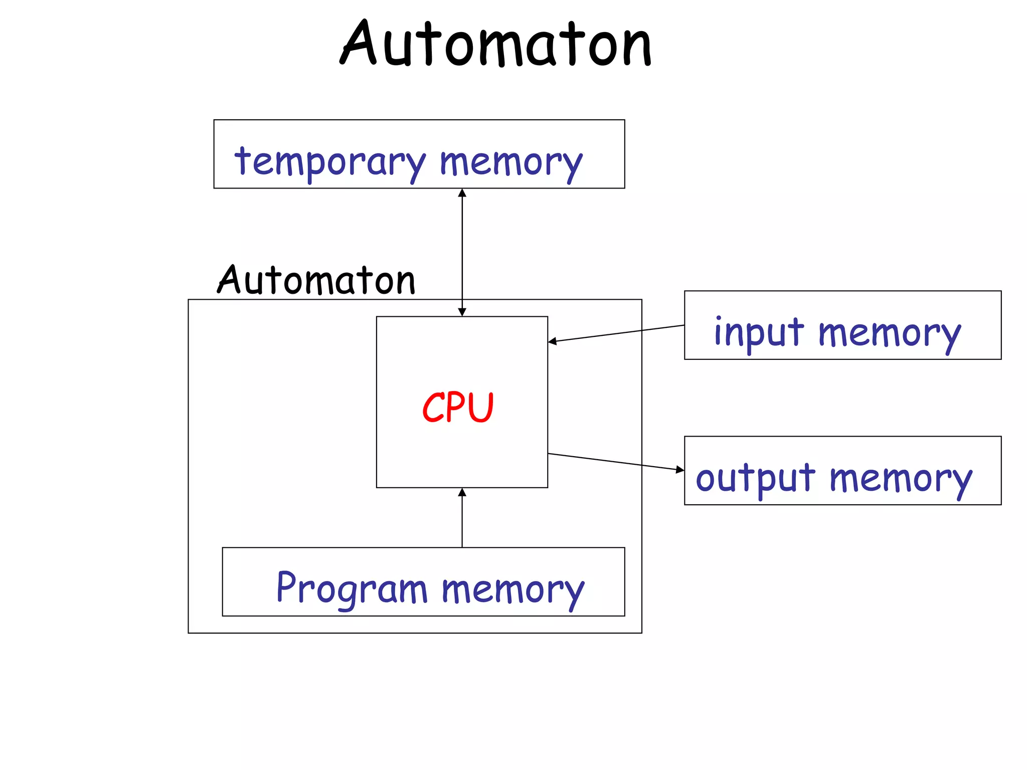 Automaton
temporary memory

Automaton
                   input memory
            CPU
                   output memory

  Program memory
 