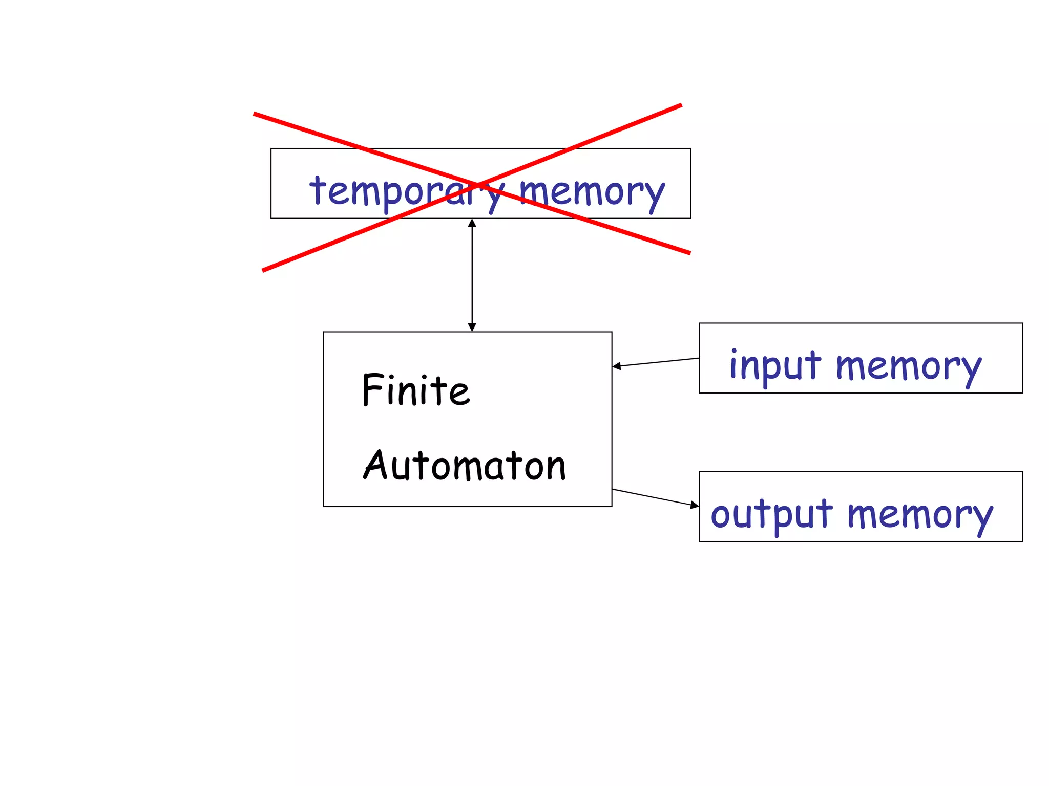 temporary memory



                   input memory
  Finite
  Automaton
                   output memory
 