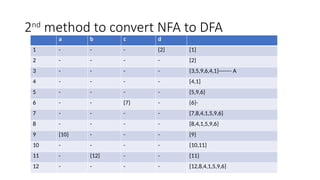Finite Automata NFA to DFA tabular method.pptx