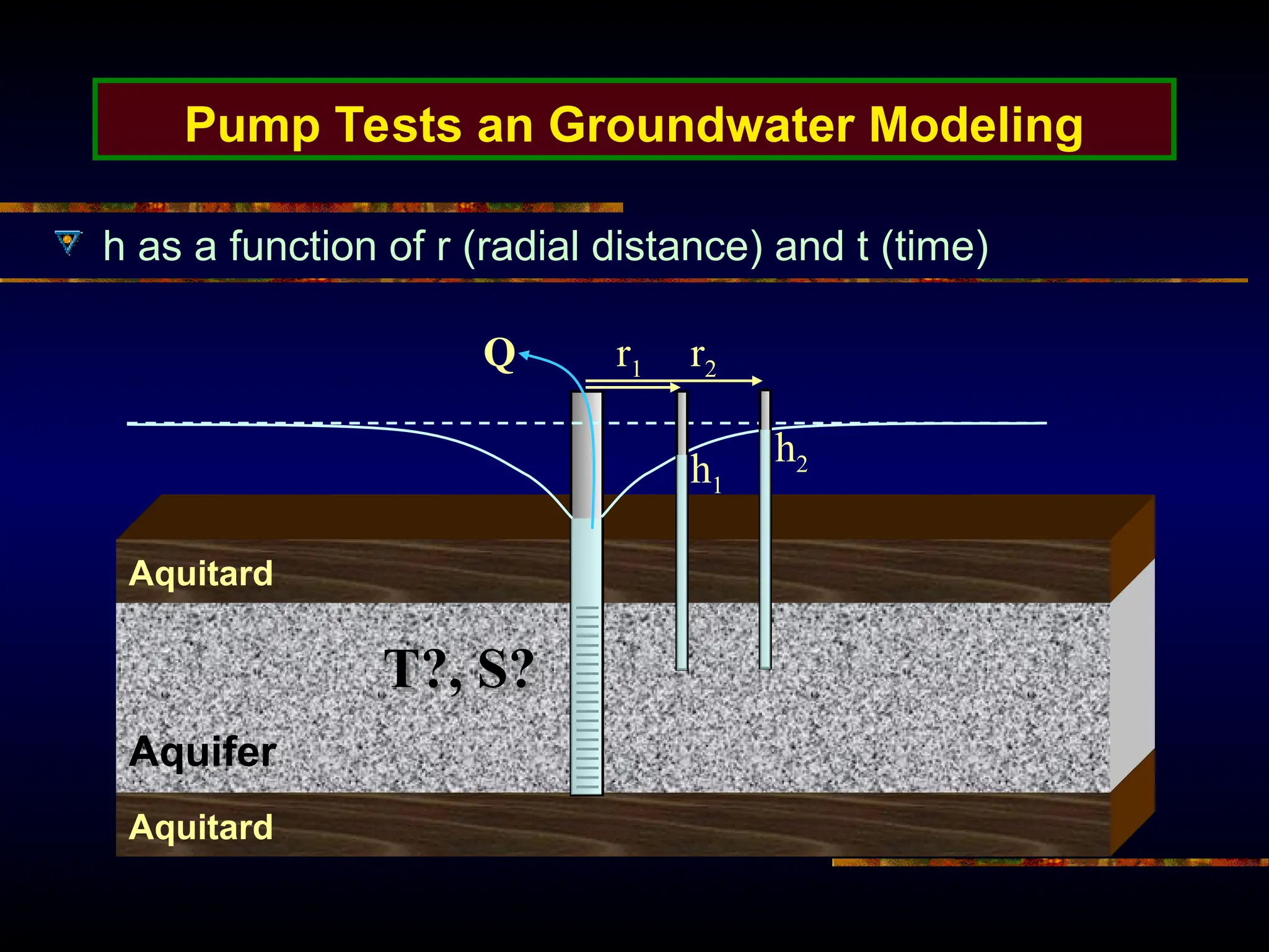 Pump Tests an Groundwater Modeling
h as a function of r (radial distance) and t (time)
Aquitard
Aquifer
Aquitard
r1 r2
h1
h2
Q
T?, S?
 