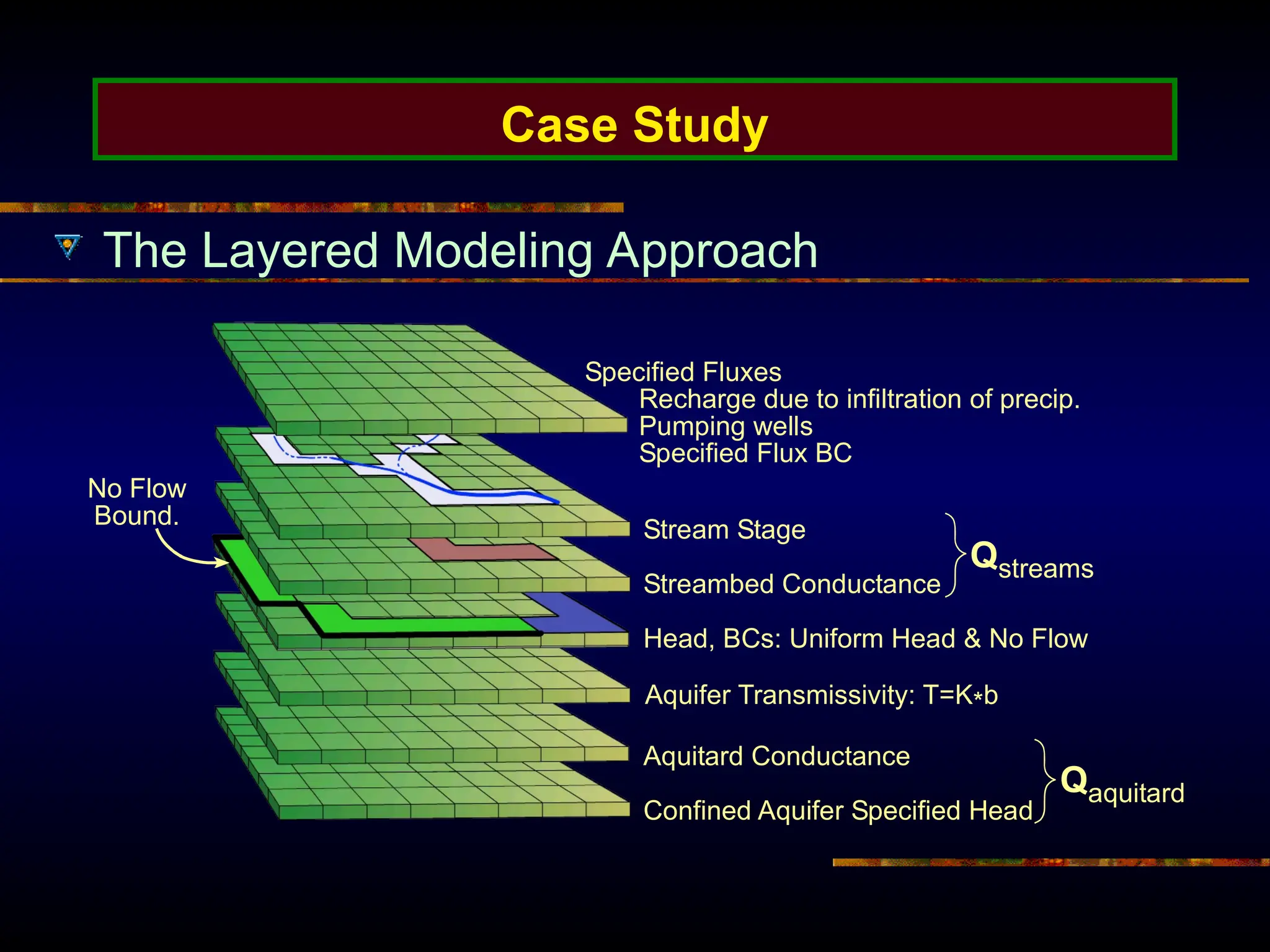 Case Study
The Layered Modeling Approach
Head, BCs: Uniform Head & No Flow
Streambed Conductance
Stream Stage
Aquitard Conductance
Confined Aquifer Specified Head
Qstreams
Qaquitard
Aquifer Transmissivity: T=K*b
Specified Fluxes
Recharge due to infiltration of precip.
Pumping wells
Specified Flux BC
No Flow
Bound.
 