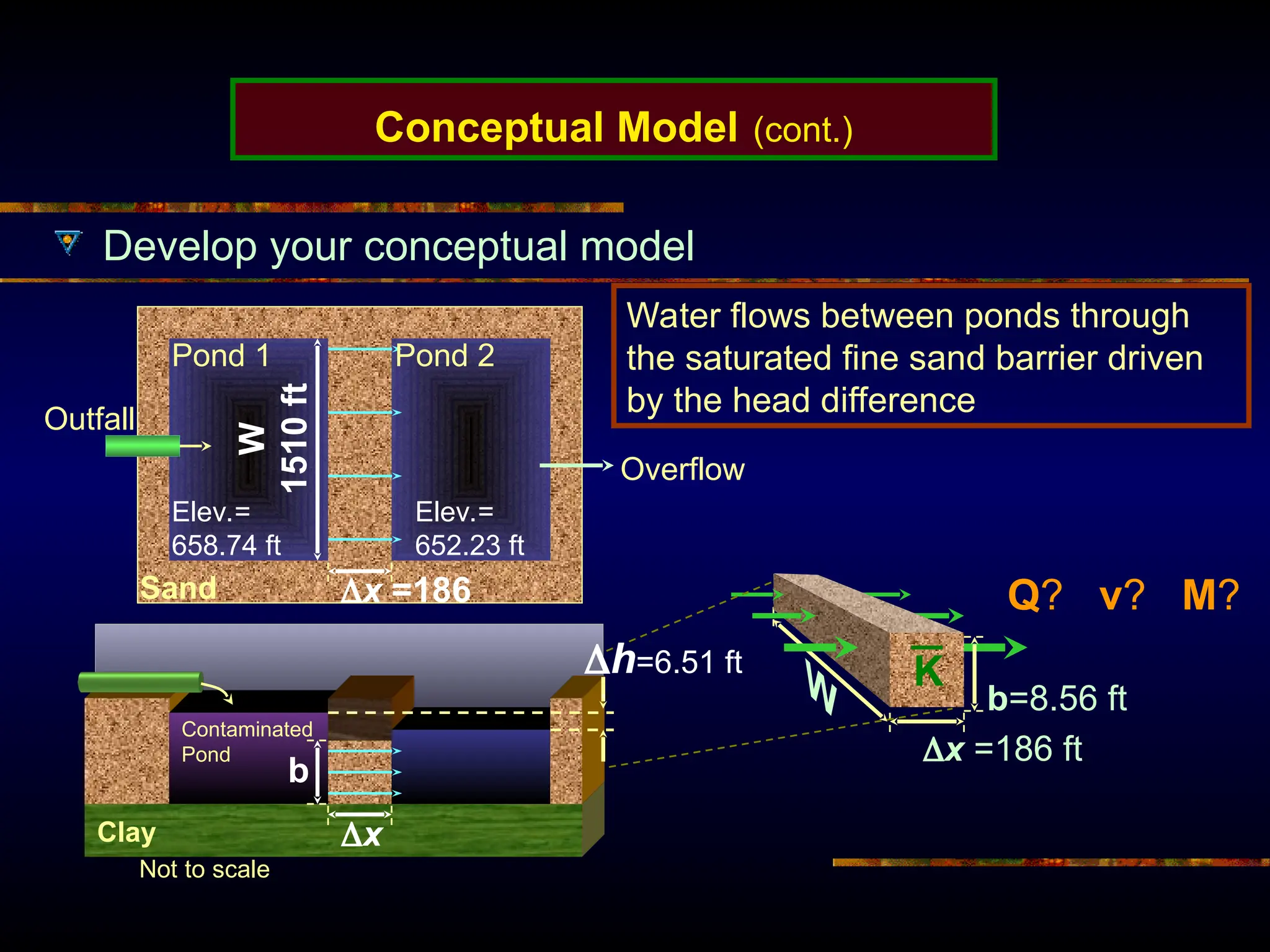 Conceptual Model (cont.)
Develop your conceptual model
W
1510
ft
x =186
Pond 1 Pond 2
Outfall
Elev.=
658.74 ft
Elev.=
652.23 ft
Q? v? M?
K
x =186 ft
b=8.56 ft
Water flows between ponds through
the saturated fine sand barrier driven
by the head difference
Sand
Clay
h=6.51 ft
Contaminated
Pond
b
x
Not to scale
Overflow
 