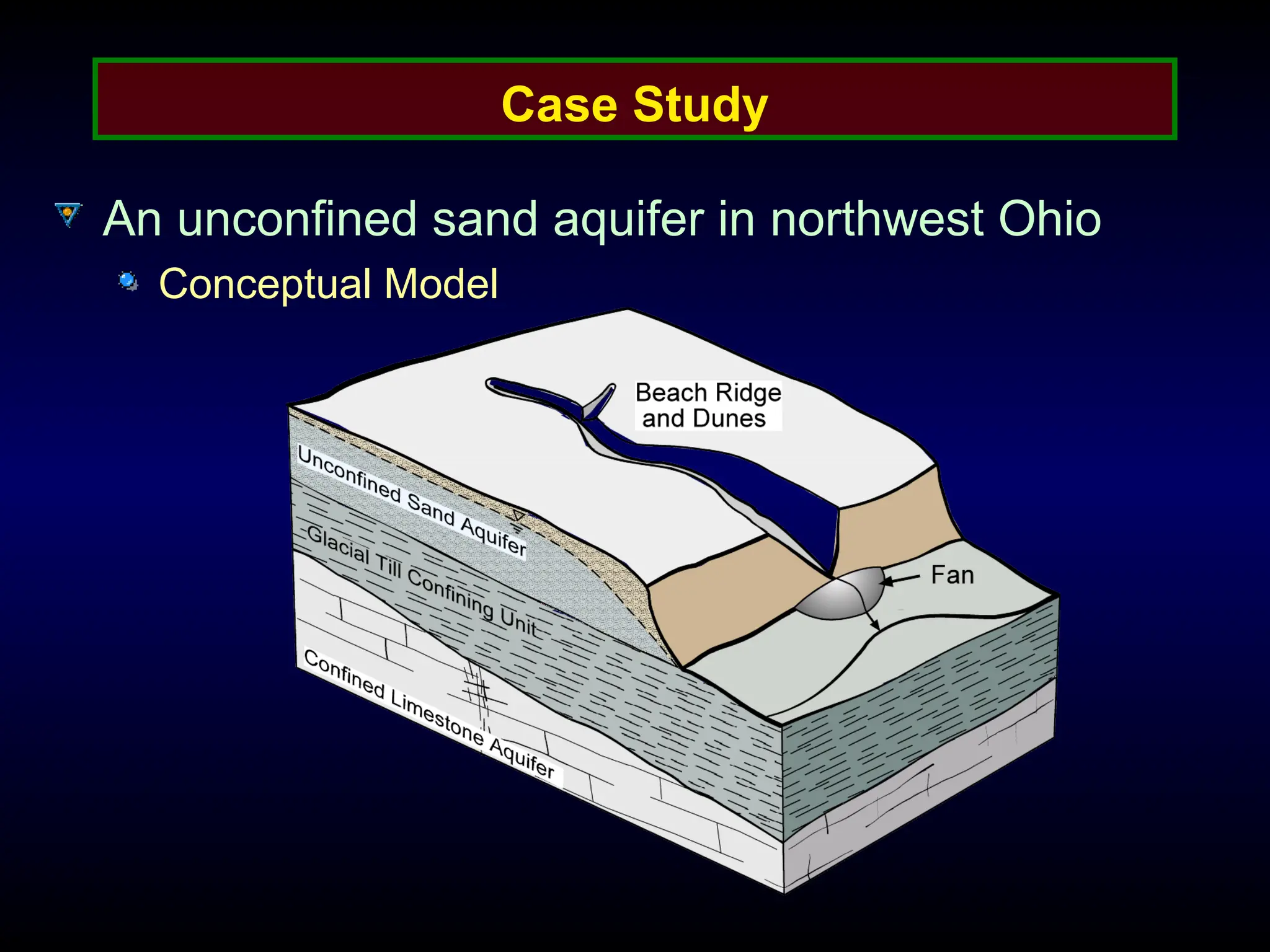 Case Study
An unconfined sand aquifer in northwest Ohio
Conceptual Model
 