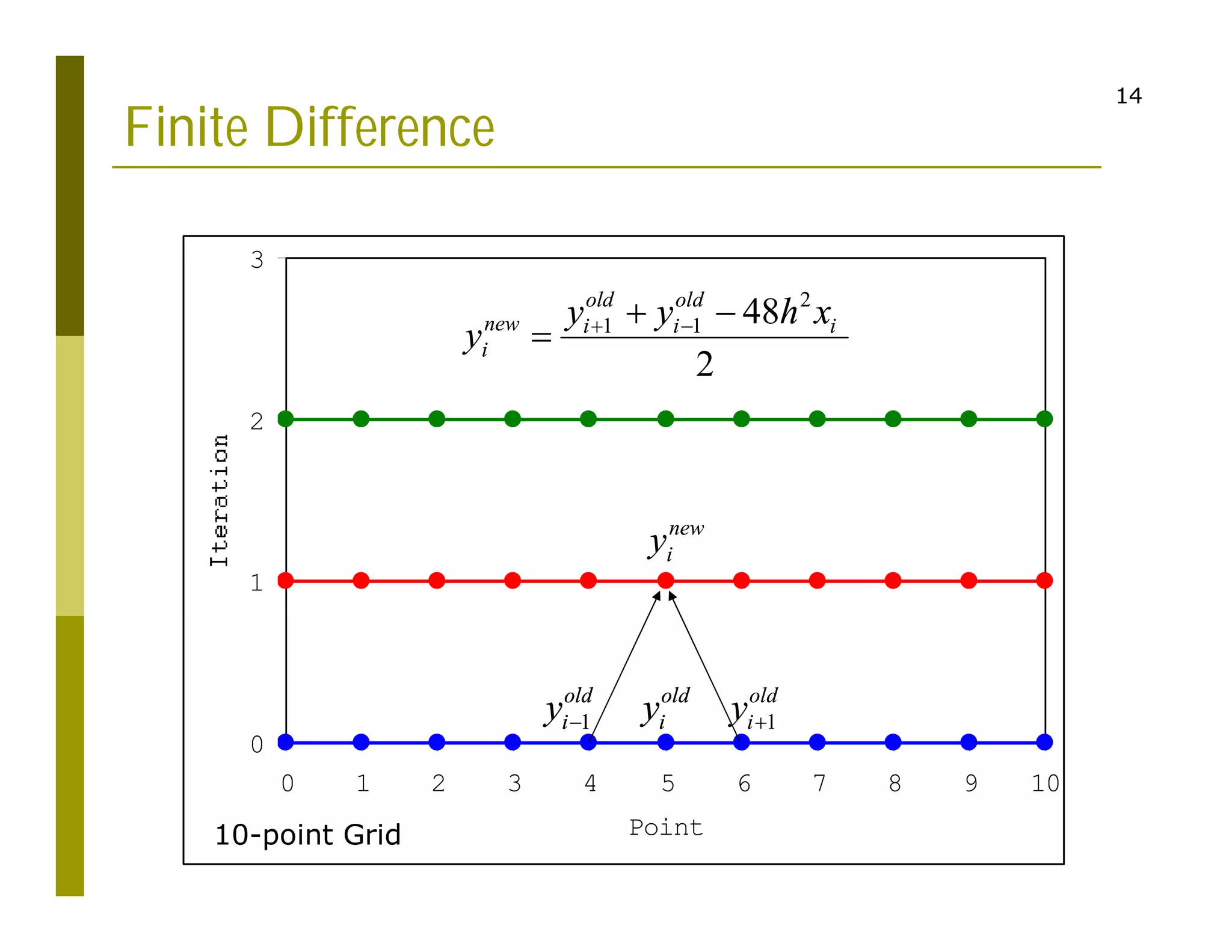 Finite Difference Method | PDF