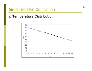 25
Simplified Heat Conduction
 Temperature Distribution
0
10
20
30
40
50
60
70
80
90
0 1 2 3 4 5 6 7 8 9 10 11 12 13 14 15
x
T(x)
 