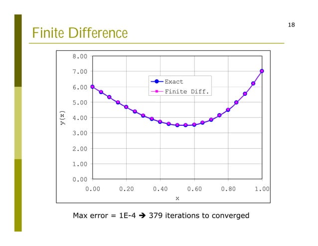 Finite Difference Method | PPT