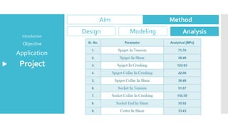 Project
Application
Objective
Introduction
Aim Method
Design Modeling Analysis
 