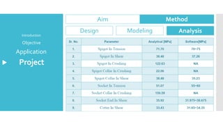 Project
Application
Objective
Introduction
Aim Method
Design Modeling Analysis
 