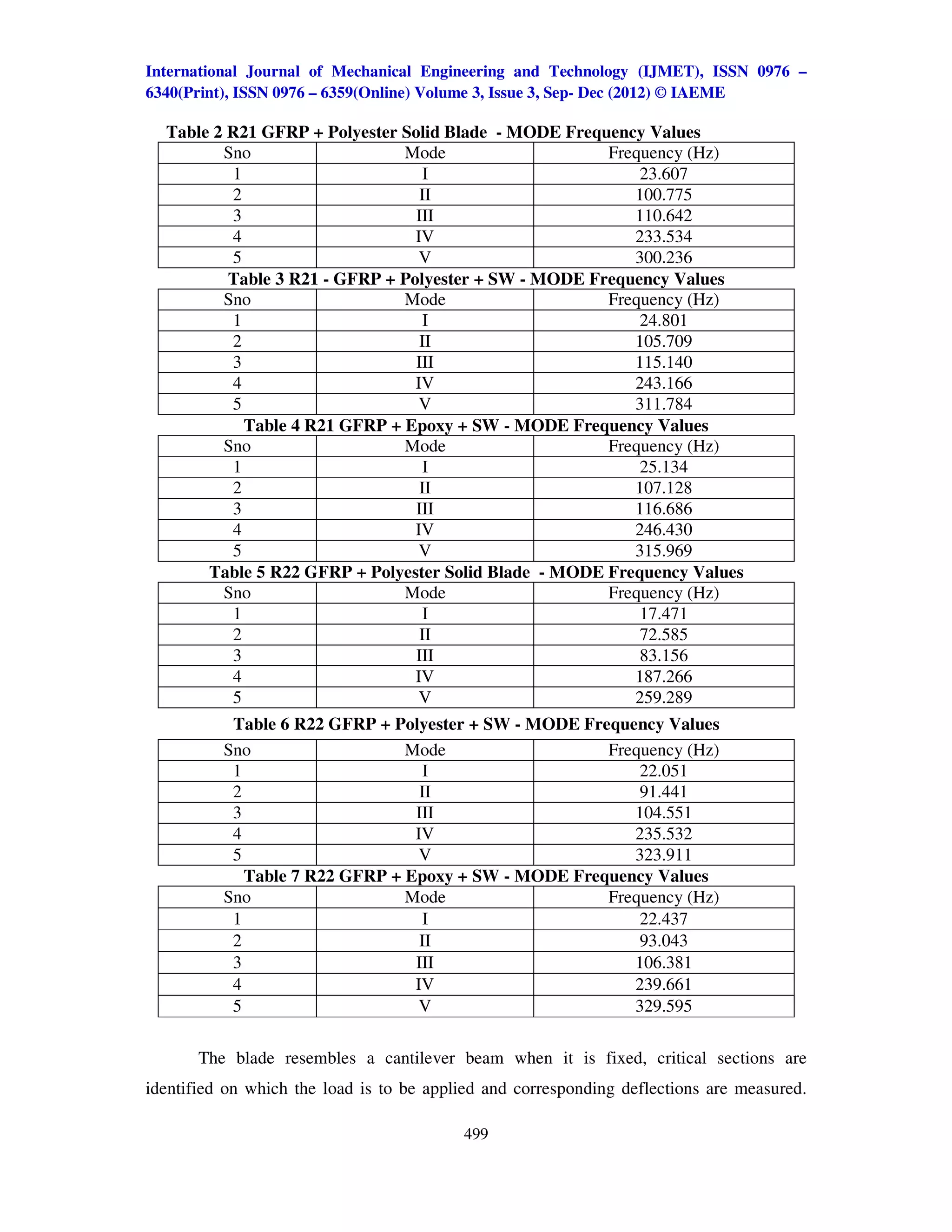 International Journal of Mechanical Engineering and Technology (IJMET), ISSN 0976 –
6340(Print), ISSN 0976 – 6359(Online) Volume 3, Issue 3, Sep- Dec (2012) © IAEME

  Table 2 R21 GFRP + Polyester Solid Blade - MODE Frequency Values
         Sno                   Mode                    Frequency (Hz)
          1                        I                       23.607
          2                       II                      100.775
          3                      III                      110.642
          4                      IV                       233.534
          5                       V                       300.236
          Table 3 R21 - GFRP + Polyester + SW - MODE Frequency Values
         Sno                   Mode                    Frequency (Hz)
          1                        I                       24.801
          2                       II                      105.709
          3                      III                      115.140
          4                      IV                       243.166
          5                       V                       311.784
            Table 4 R21 GFRP + Epoxy + SW - MODE Frequency Values
         Sno                   Mode                    Frequency (Hz)
          1                        I                       25.134
          2                       II                      107.128
          3                      III                      116.686
          4                      IV                       246.430
          5                       V                       315.969
       Table 5 R22 GFRP + Polyester Solid Blade - MODE Frequency Values
         Sno                   Mode                    Frequency (Hz)
          1                        I                       17.471
          2                       II                       72.585
          3                      III                       83.156
          4                      IV                       187.266
          5                       V                       259.289
           Table 6 R22 GFRP + Polyester + SW - MODE Frequency Values
          Sno                   Mode                   Frequency (Hz)
           1                       I                       22.051
           2                      II                       91.441
           3                     III                      104.551
           4                     IV                       235.532
           5                      V                       323.911
             Table 7 R22 GFRP + Epoxy + SW - MODE Frequency Values
          Sno                   Mode                   Frequency (Hz)
           1                       I                       22.437
           2                      II                       93.043
           3                     III                      106.381
           4                     IV                       239.661
           5                      V                       329.595

       The blade resembles a cantilever beam when it is fixed, critical sections are
identified on which the load is to be applied and corresponding deflections are measured.

                                          499
 